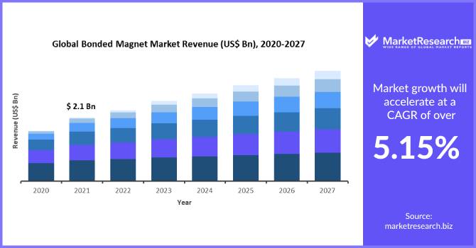 Bonded Magnet Market
