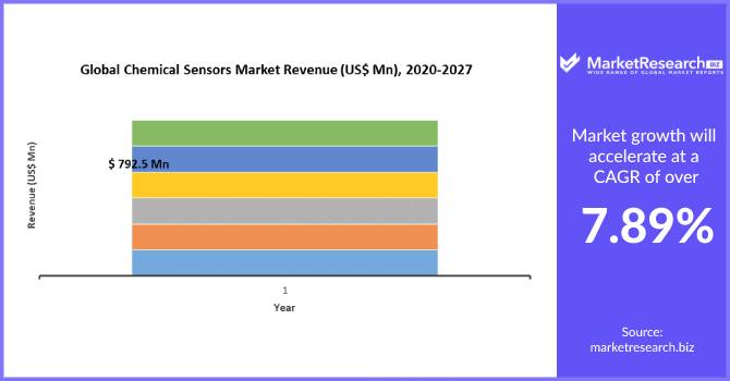 Chemical Sensors Market