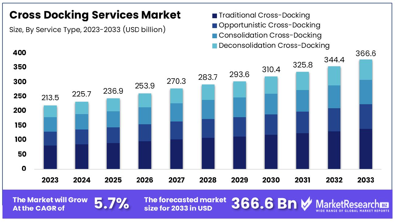 Cross Docking Services Market By Size