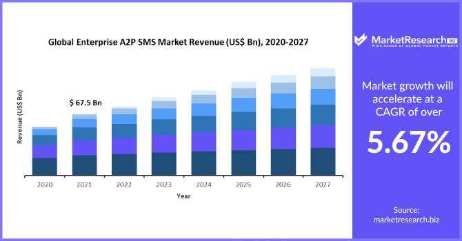Enterprise A2P SMS Market