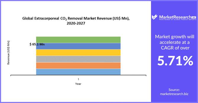 Extracorporeal CO2 Removal Market