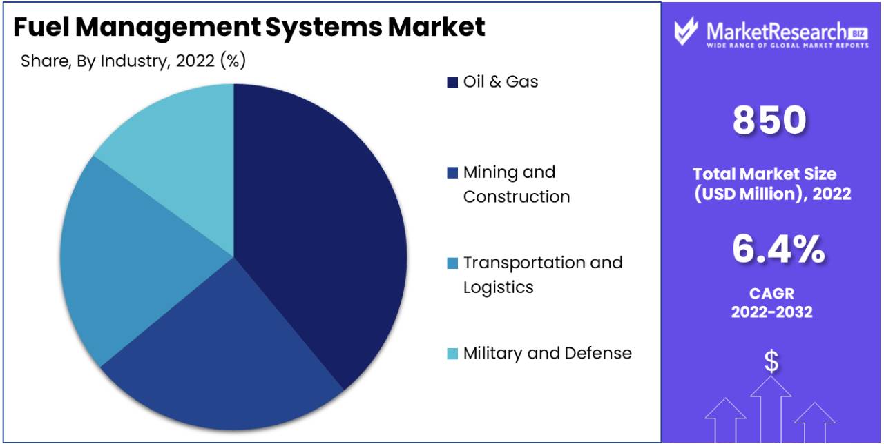 Fuel management system market share