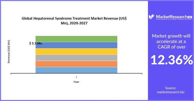 Hepatorenal Syndrome Treatment Market