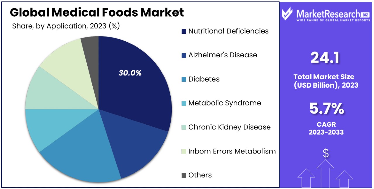 Medical Foods Market By Share