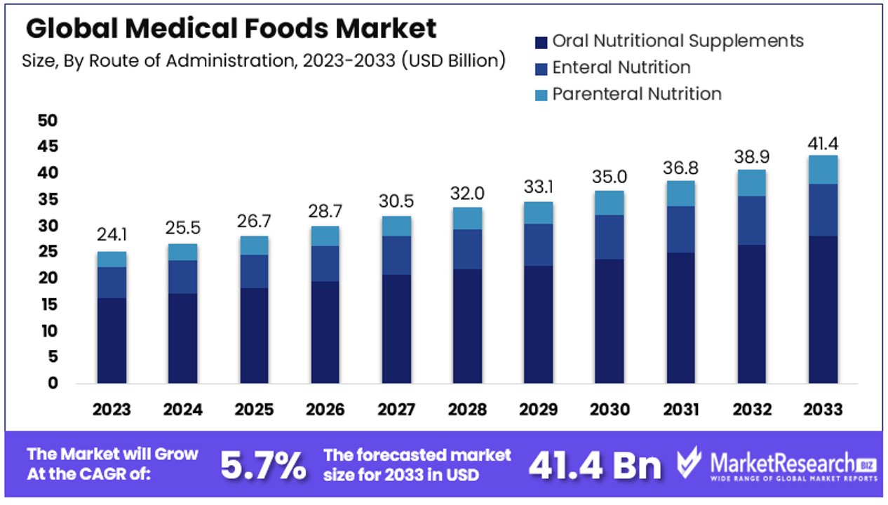 Medical Foods Market By Size