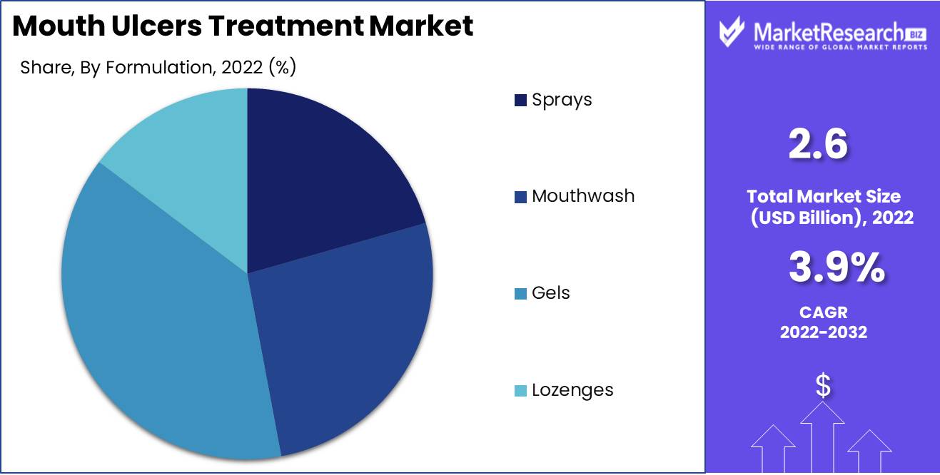 Mouth Ulcers Treatment Market Formulation Analysis