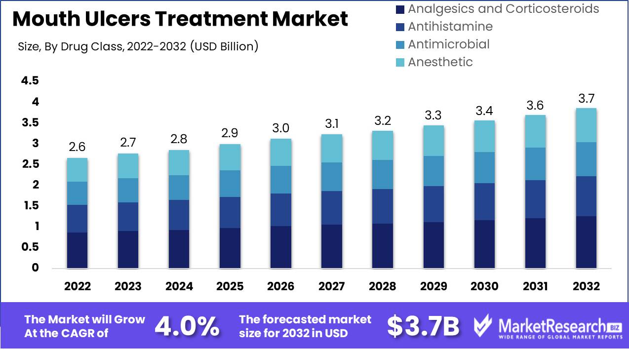 Mouth Ulcers Treatment Market Growth