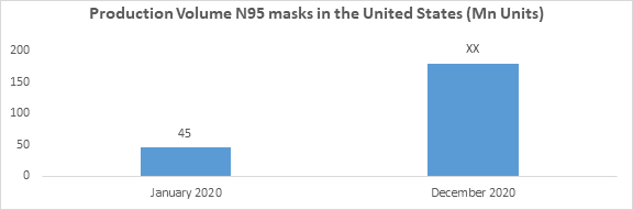 Production Volume N95 masks in the United States