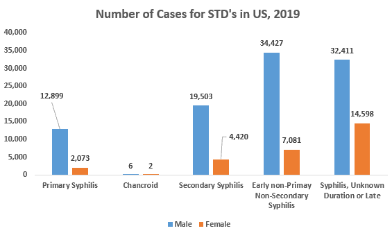 Regional Analysis for Sexually Transmitted Diseases Drug Market