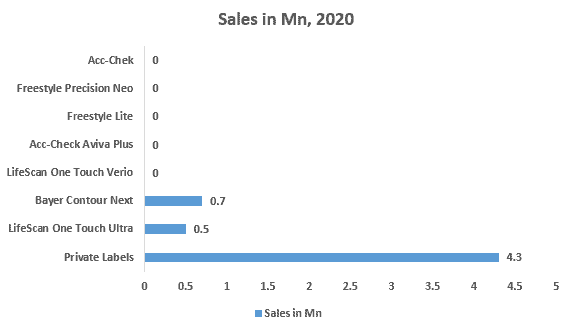 Sales Of The Leading Blood-Glucose Meter Brands In The US 2020