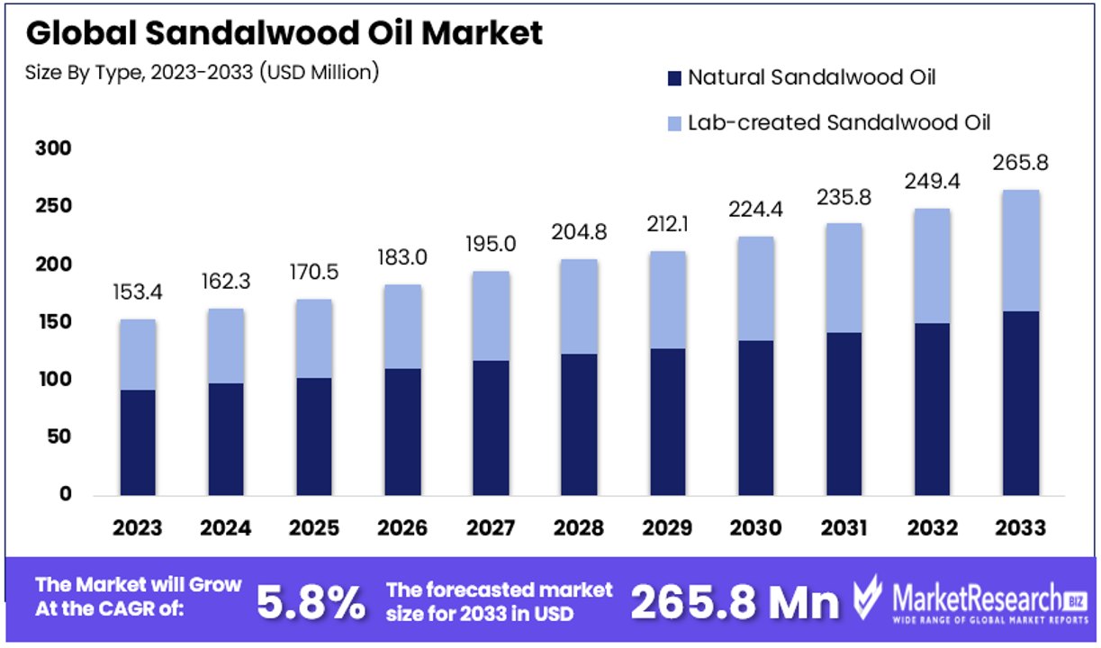 Sandalwood Oil Market By Size