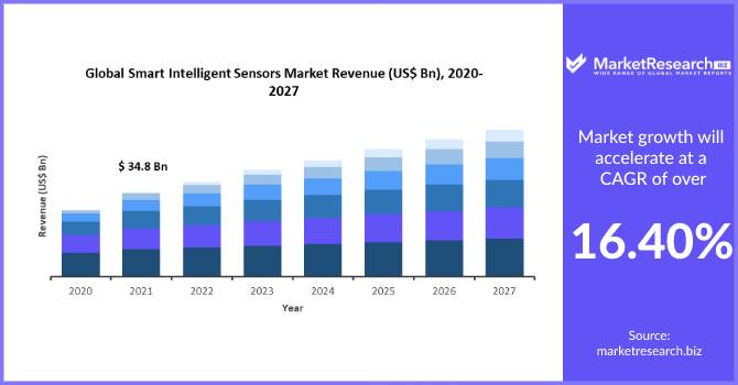 Smart/Intelligent Sensors Market