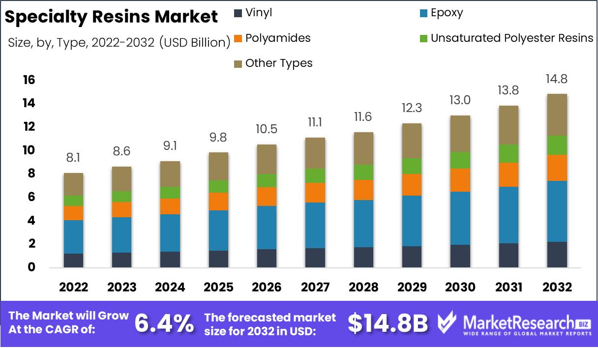 Specialty Resins Market Overview