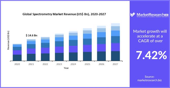 Spectrometry Market