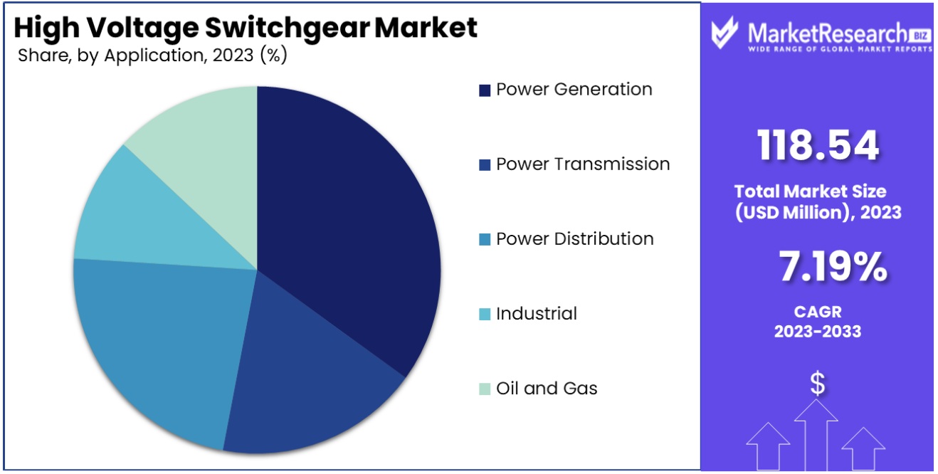 high voltage switchgear market by application