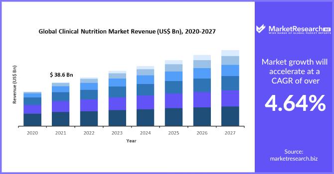 Clinical Nutrition Market