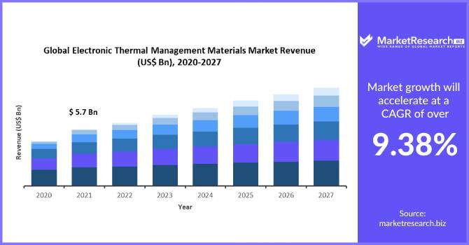 Electronic Thermal Management Materials Market
