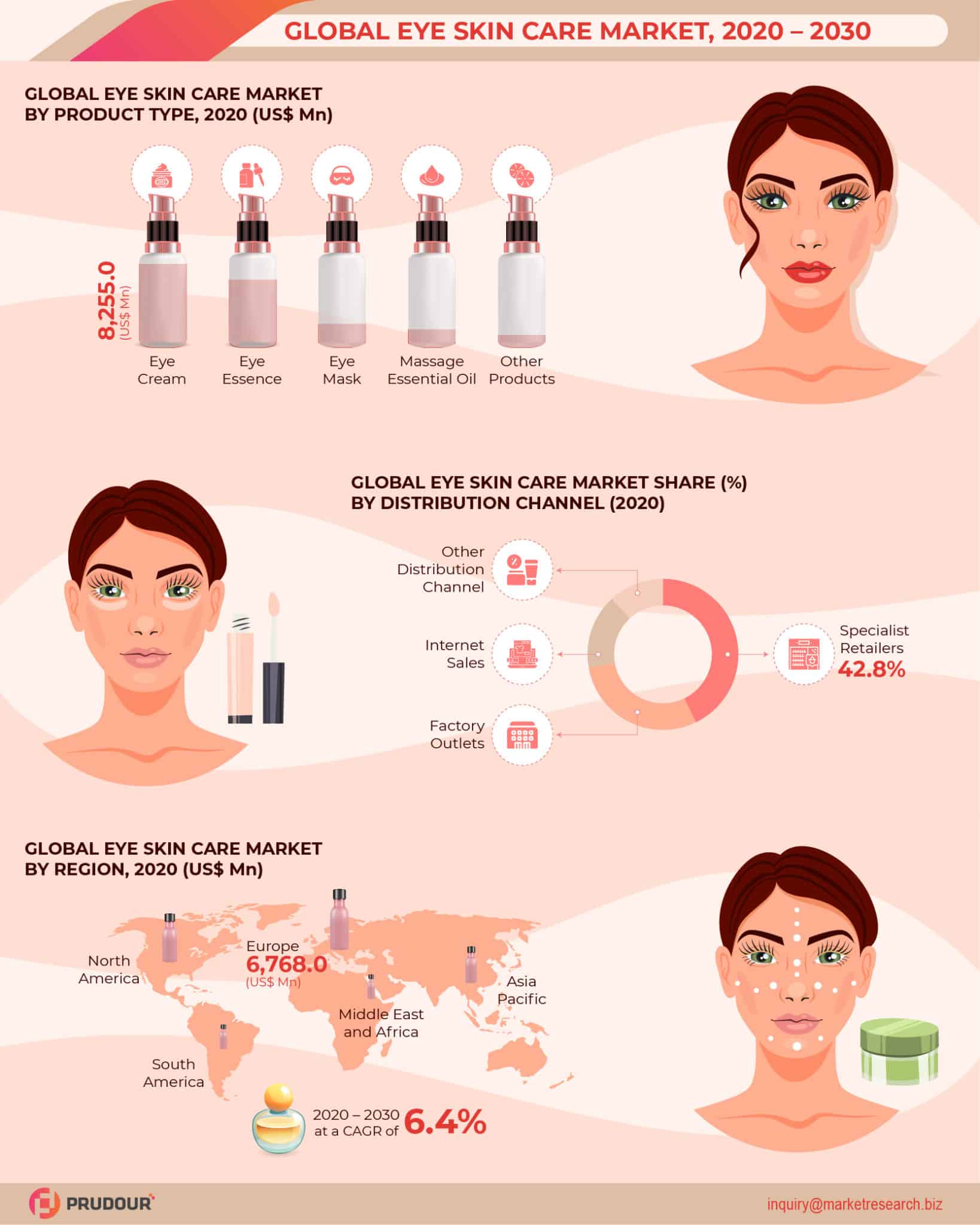 Global Eye Skin Care Market is estimated at US 20,033.4 in 2020.