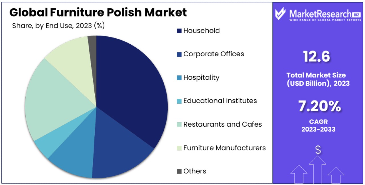 Furniture Polish Market By Share
