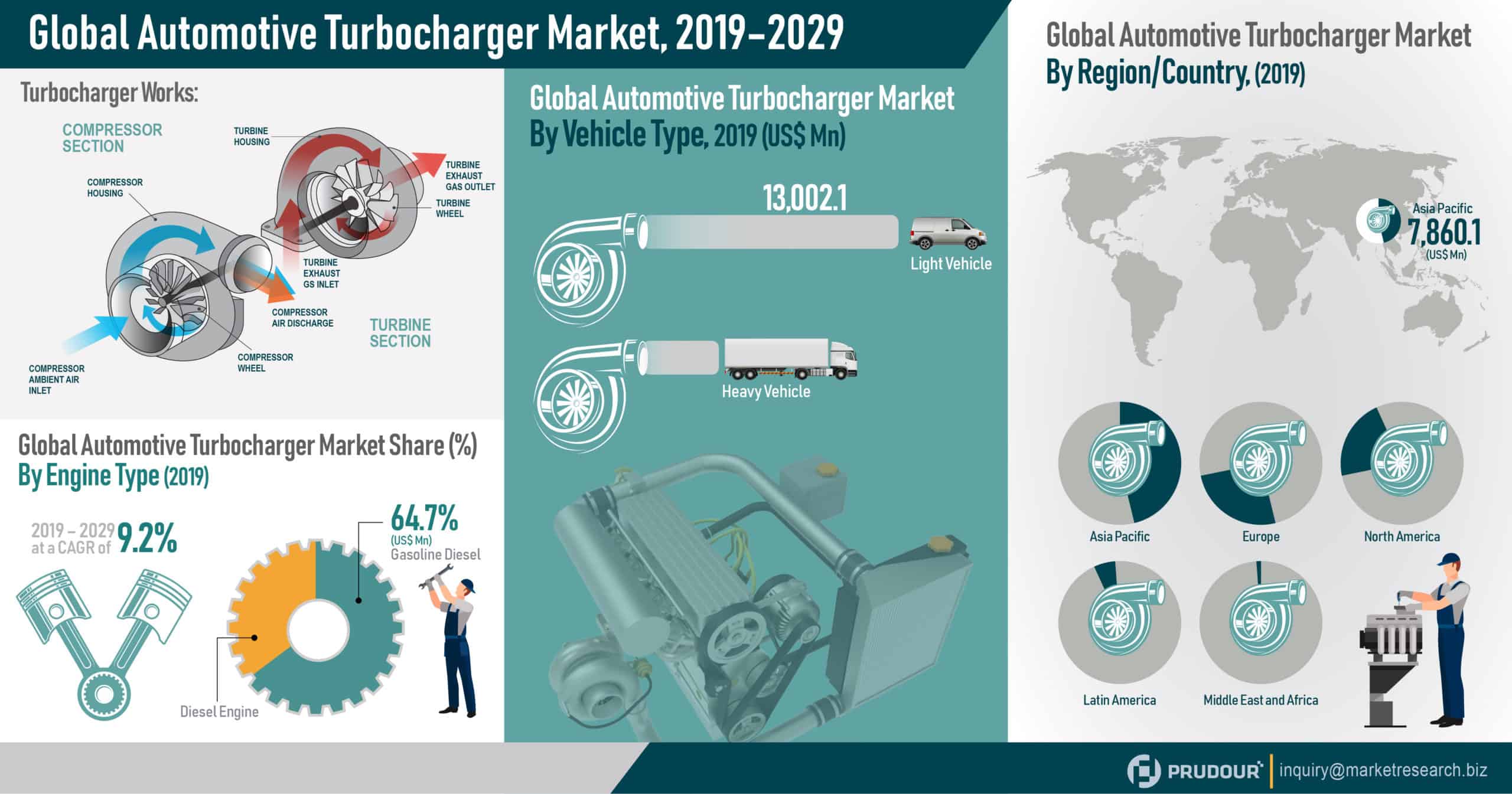 Global Automotive Turbocharger Market Infographics
