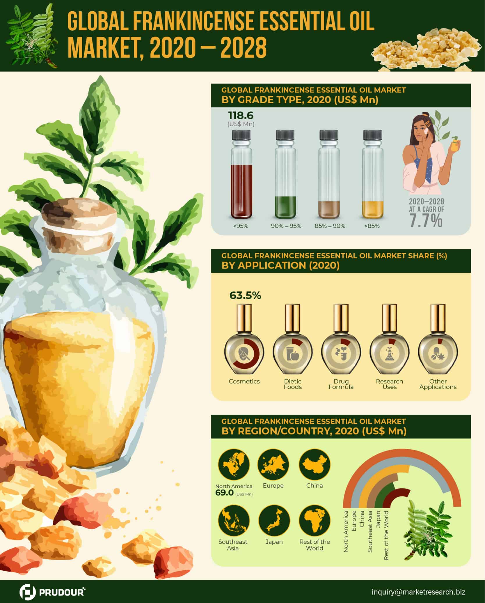 Global Frankincense Essential Oil Market Infographics