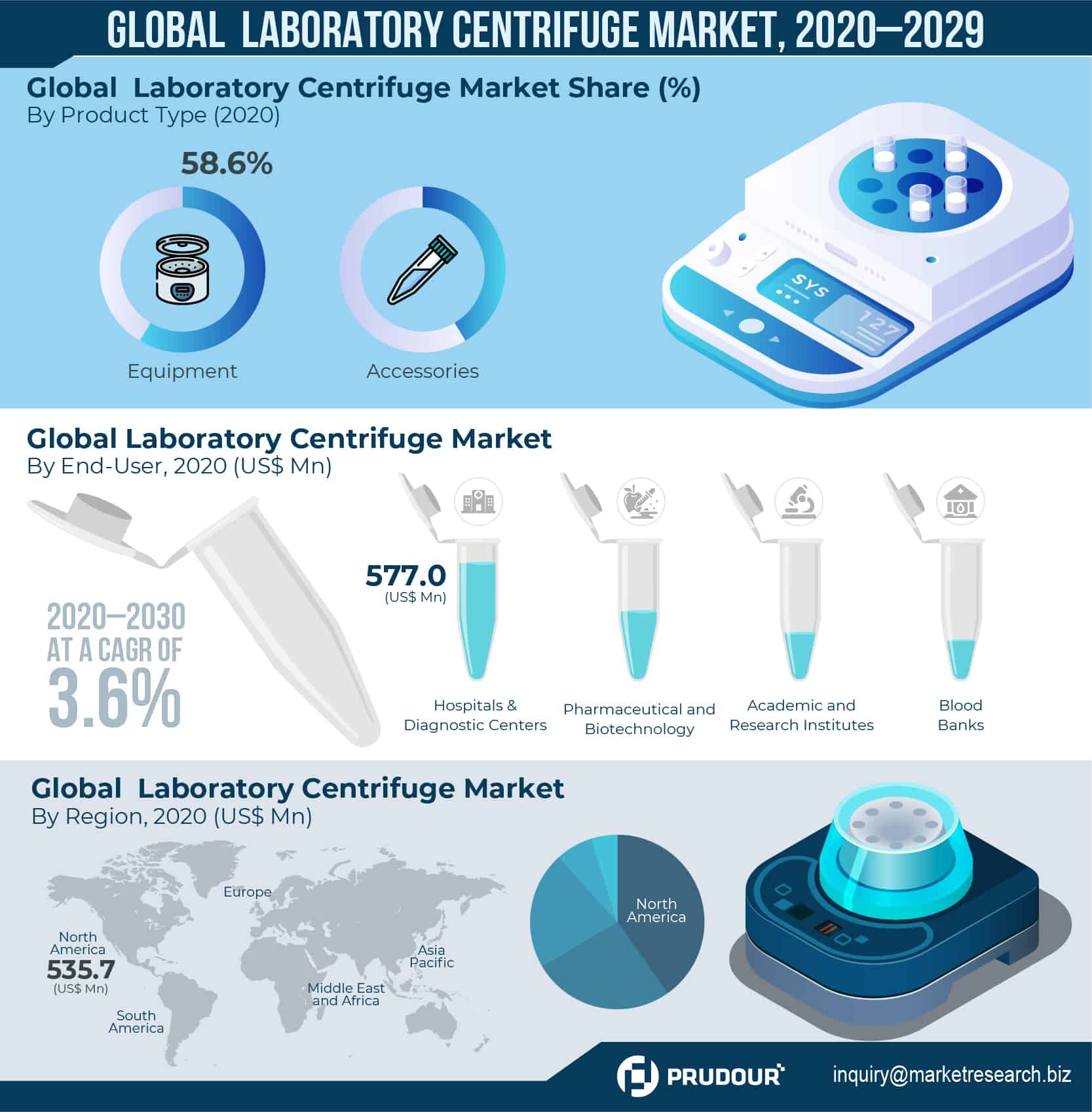 Global Laboratory Centrifuge Market Infographics