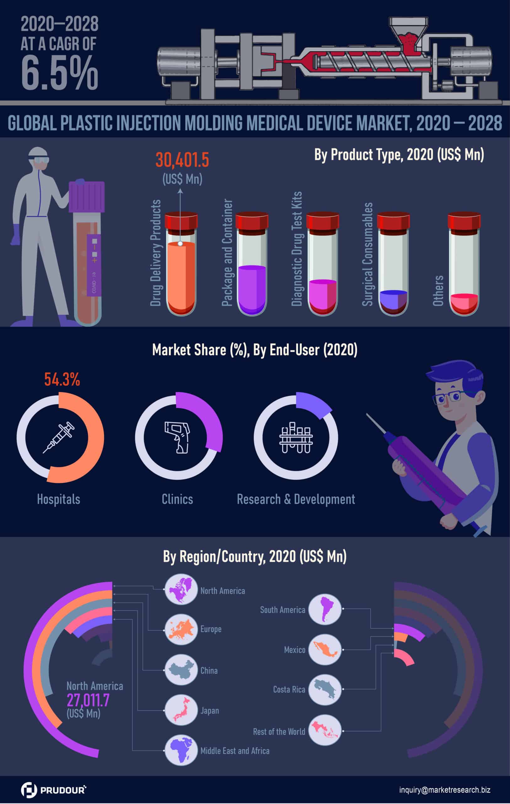 Global Plastic Injection Molding for Medical Device Market Infographics