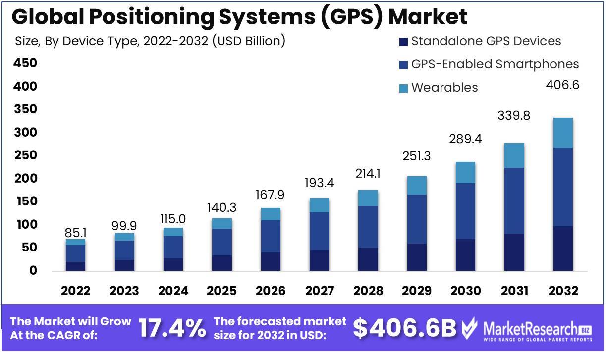 Global Positioning Systems (GPS) Market Growth