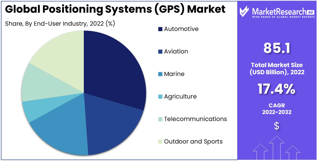 Global Positioning Systems (GPS) Market Size