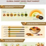 Global Sweet Dried Fruit Market is projected to reach US$ 11,555.5 Mn in 2029 at a CAGR of 5.6% from 2020 to 2030