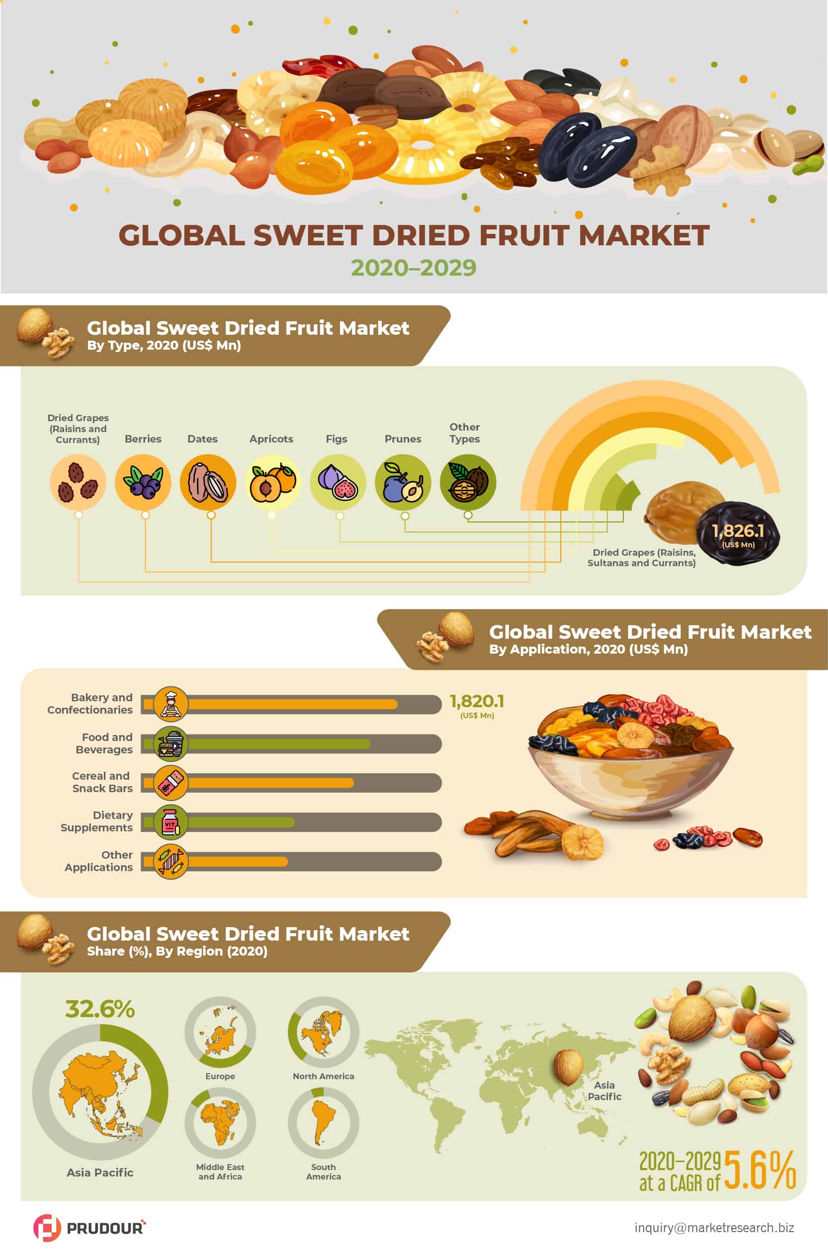 Global Sweet and Dried Fruit Market Infographics