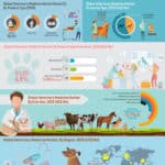 Global Veterinary Medicine Market is projected to reach US$ 52,636.5 Mn in 2030 at a CAGR of 6.9% from 2021 to 2030