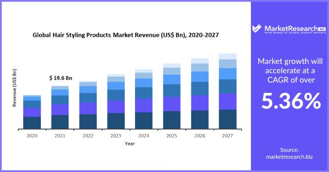 Hair Styling Products Market