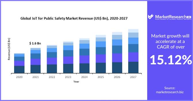 IoT for Public Safety Market
