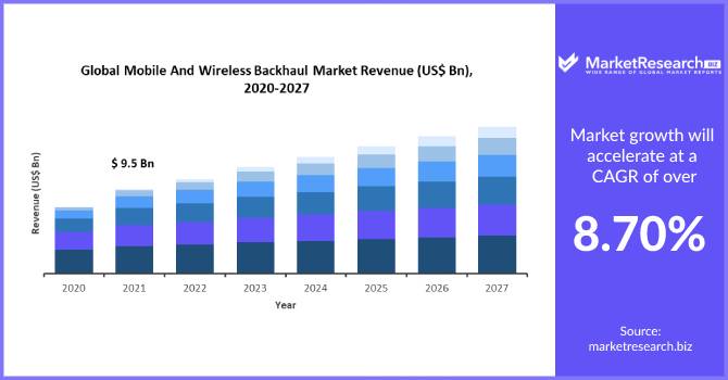 Mobile And Wireless Backhaul Market