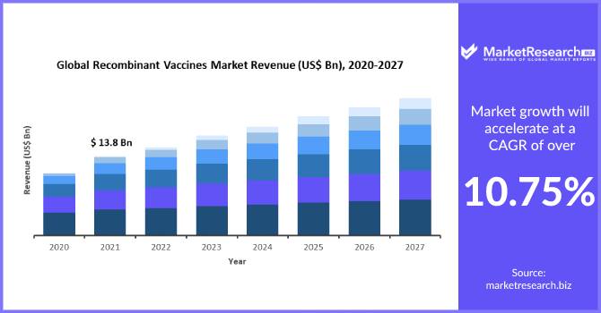 Recombinant Vaccines Market