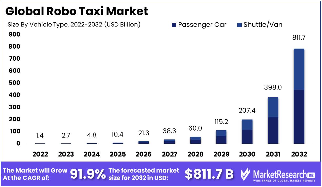 Robo Taxi Market Growth