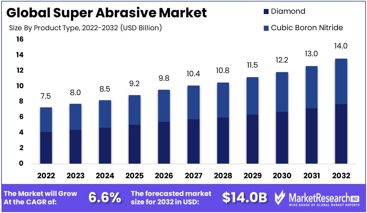 Super Abrasive Market Growth