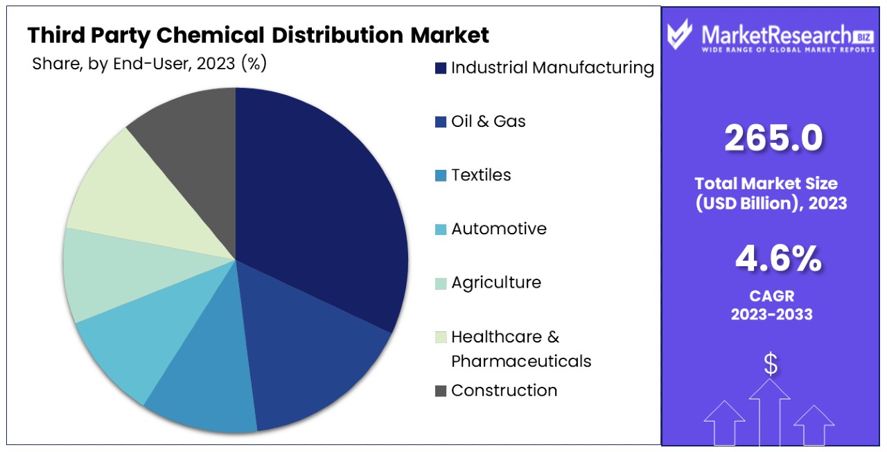 Third Party Chemical Distribution Market By Share