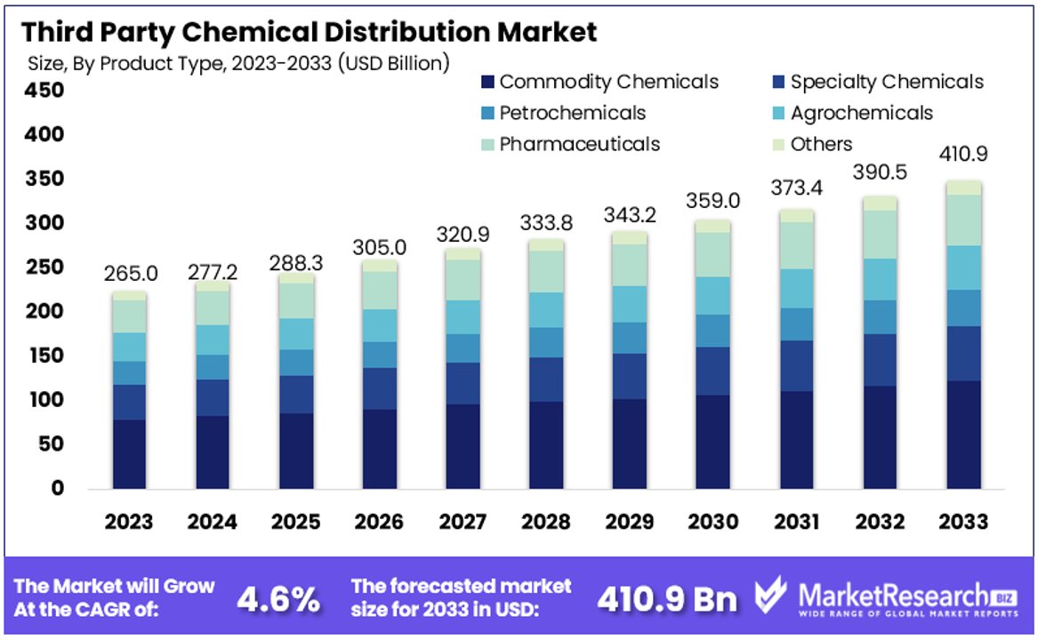 Third Party Chemical Distribution Market By Size