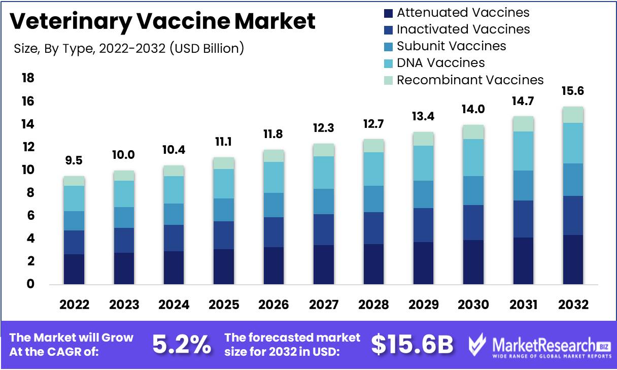 Veterinary Vaccine Market Growth