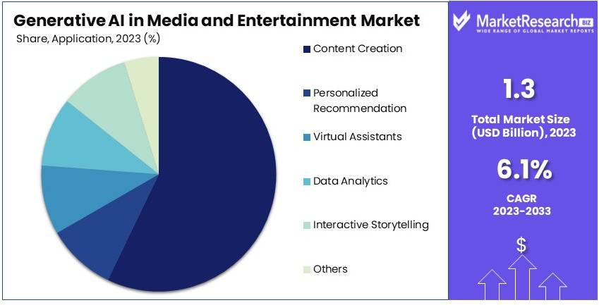 Generative_AI_in_Media_and_Entertainment_Market_By_Share