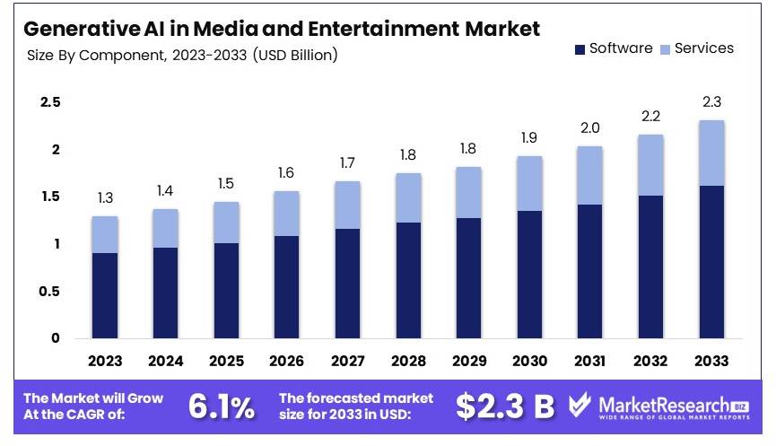 Generative_AI_in_Media_and_Entertainment_Market_By_Size
