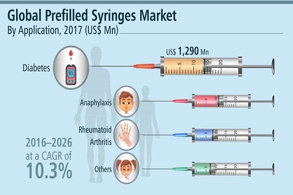 Prefilled Syringes Market Size Share Growth Forecast To 2026