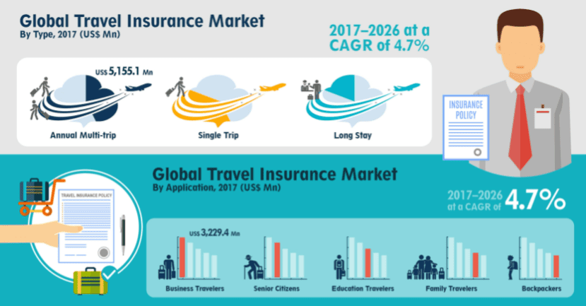 travel market insurance