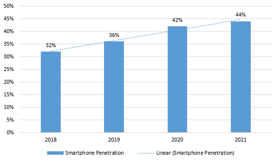 Smartphone Penetration Rate In India From 2018 To 2021.