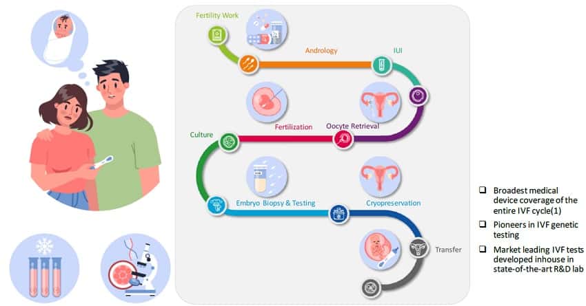 Medical Devices for the IVF Cycle