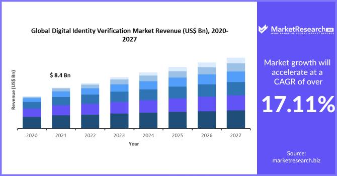 Digital Identity Verification Market
