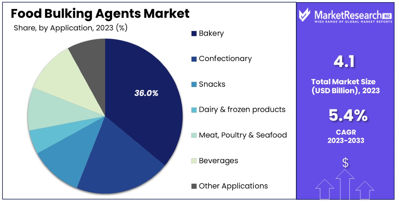 Food Bulking Agents Market By Share