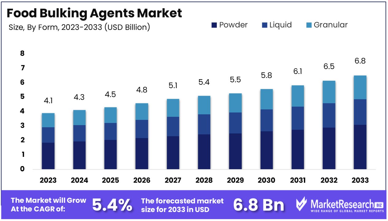 Food Bulking Agents Market By Size